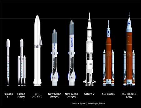 Blue Origin's New Glenn rocket in a side-by-side comparison with SpaceX's Falcon and NASA's SLS rockets.