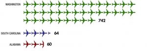 Chart showing Washington State built more planes (742) than South Carolina (64) and Alabama (60) in 2019.