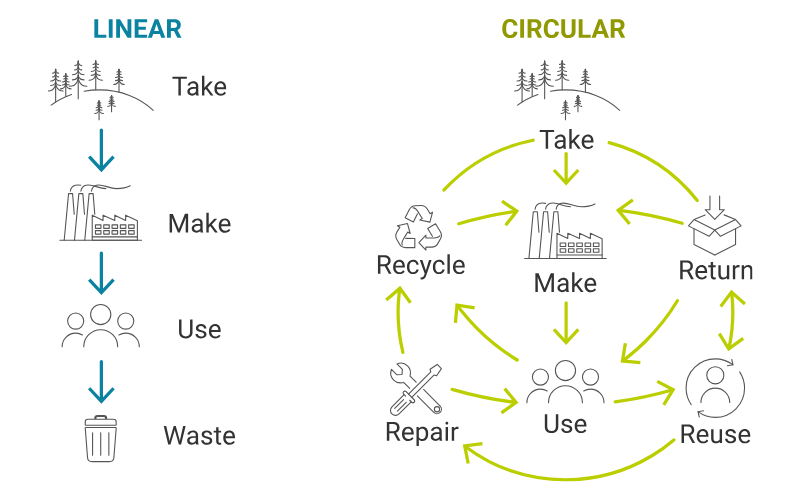 the linear model on the left shows a one-way route for production and use of goods. The circular economy cycle displayed on the right shows how goods are used, re-used and recycled. 